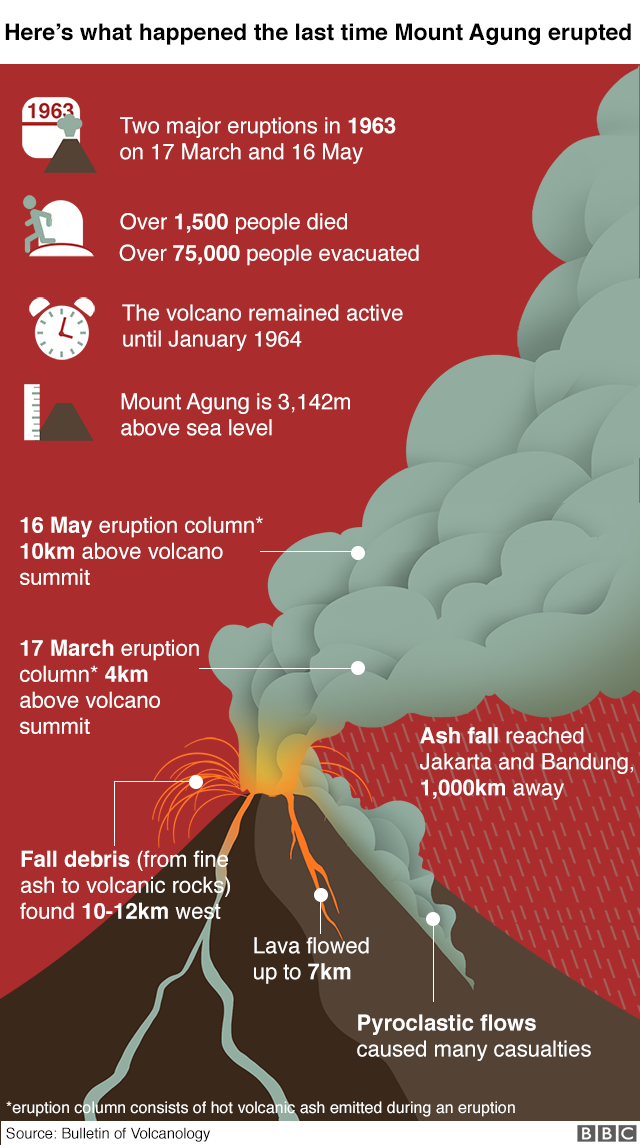 Последнее извержение горы Агунг произошло в 1963 году - инфографика содержит ключевую статистику: оно произошло 17 марта и 16 мая, более 1500 человек погибли, 75000 человек были эвакуированы, вулкан оставался активным до января 1964 года, гора Агунг находится на высоте 3142 метра над уровнем моря.