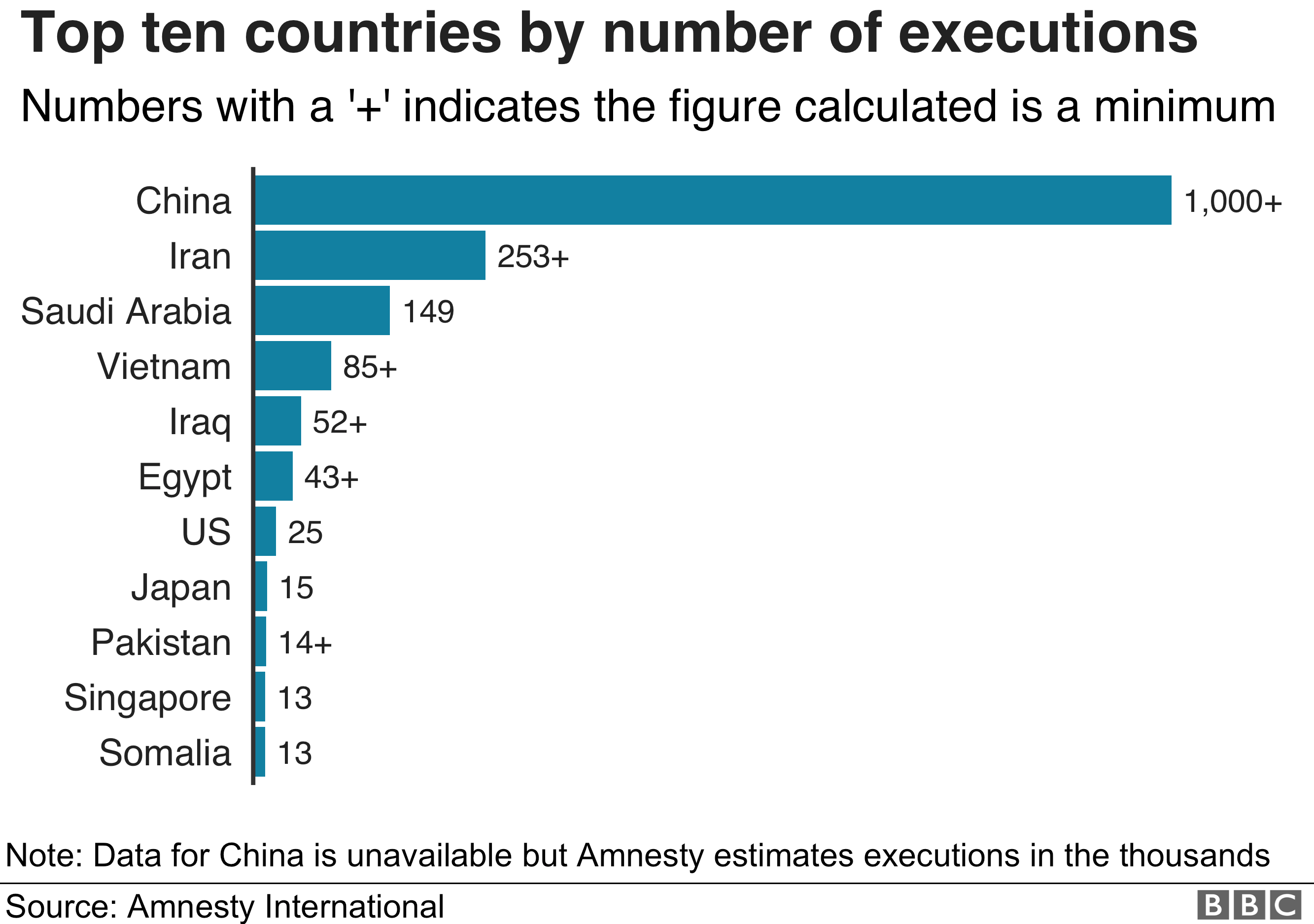 Десять стран с наибольшим количеством казней