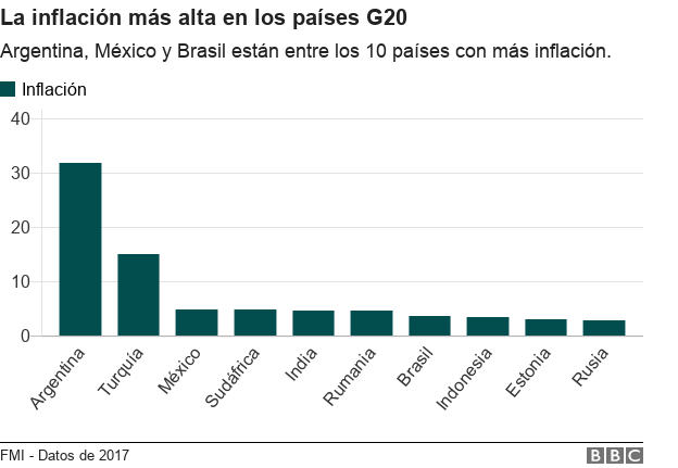 Inflación en el G20
