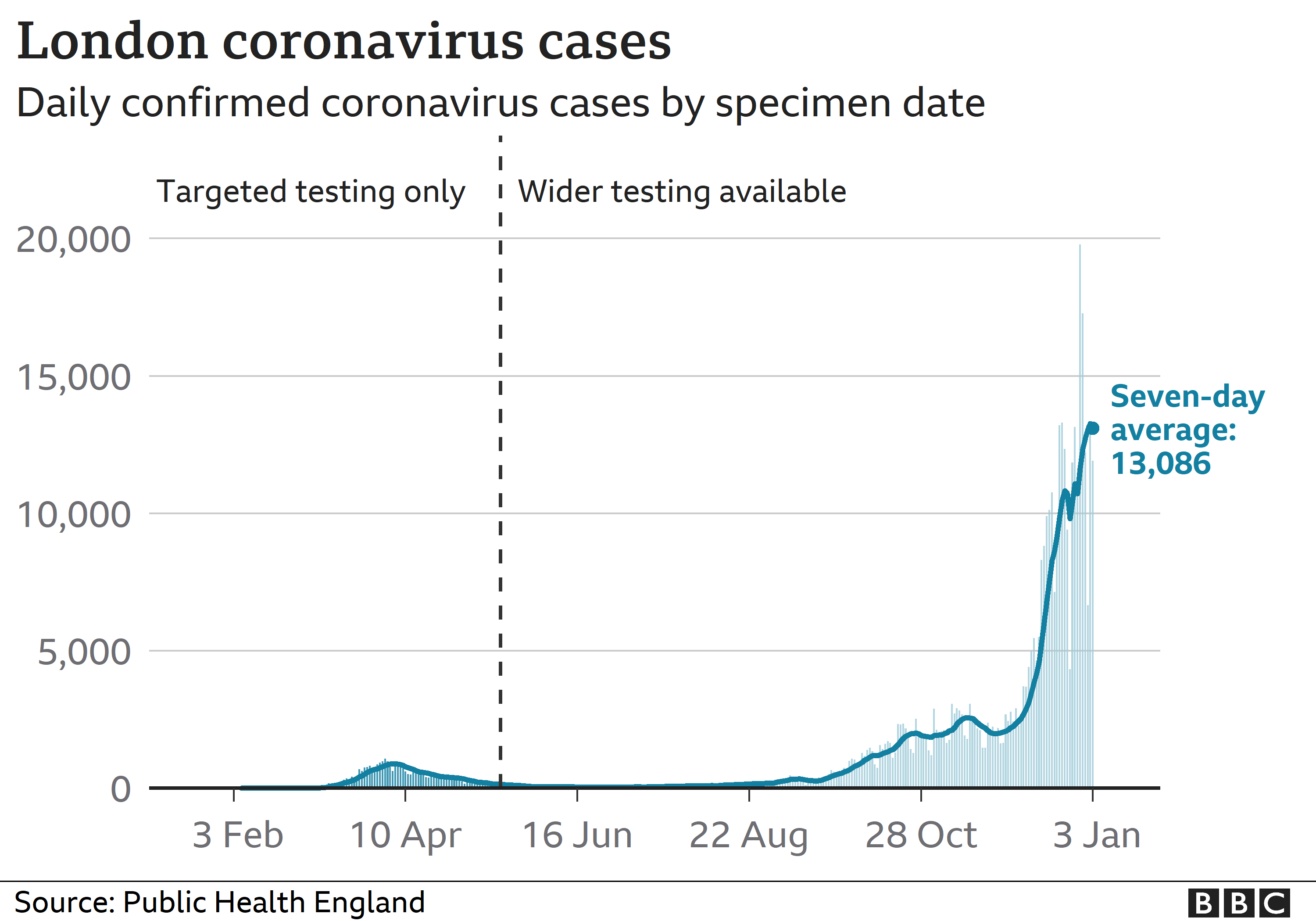 _116401354_coronavirus_cases_ldn_chart_7_jan-nc.png