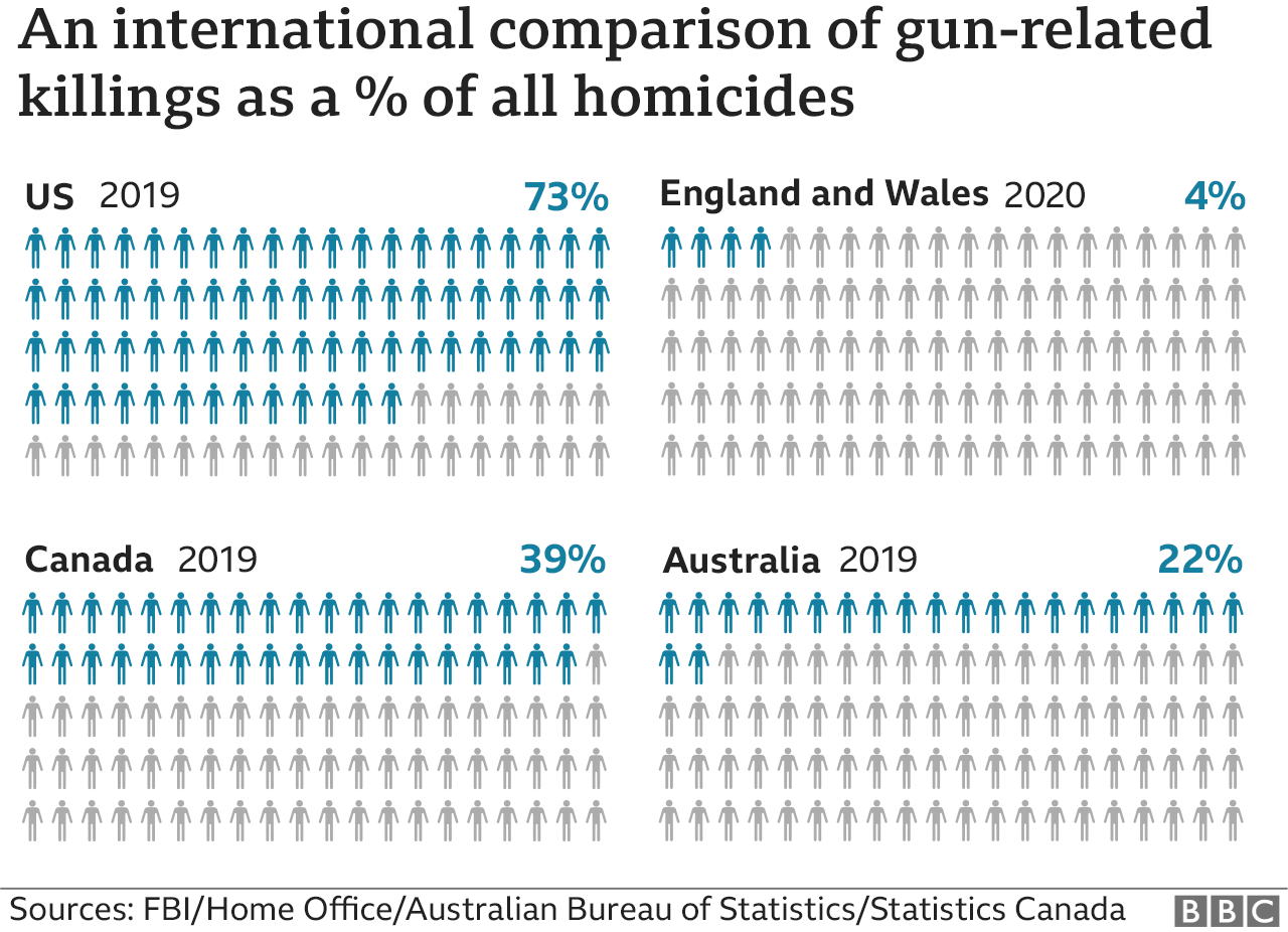 America S Gun Culture In Charts c News