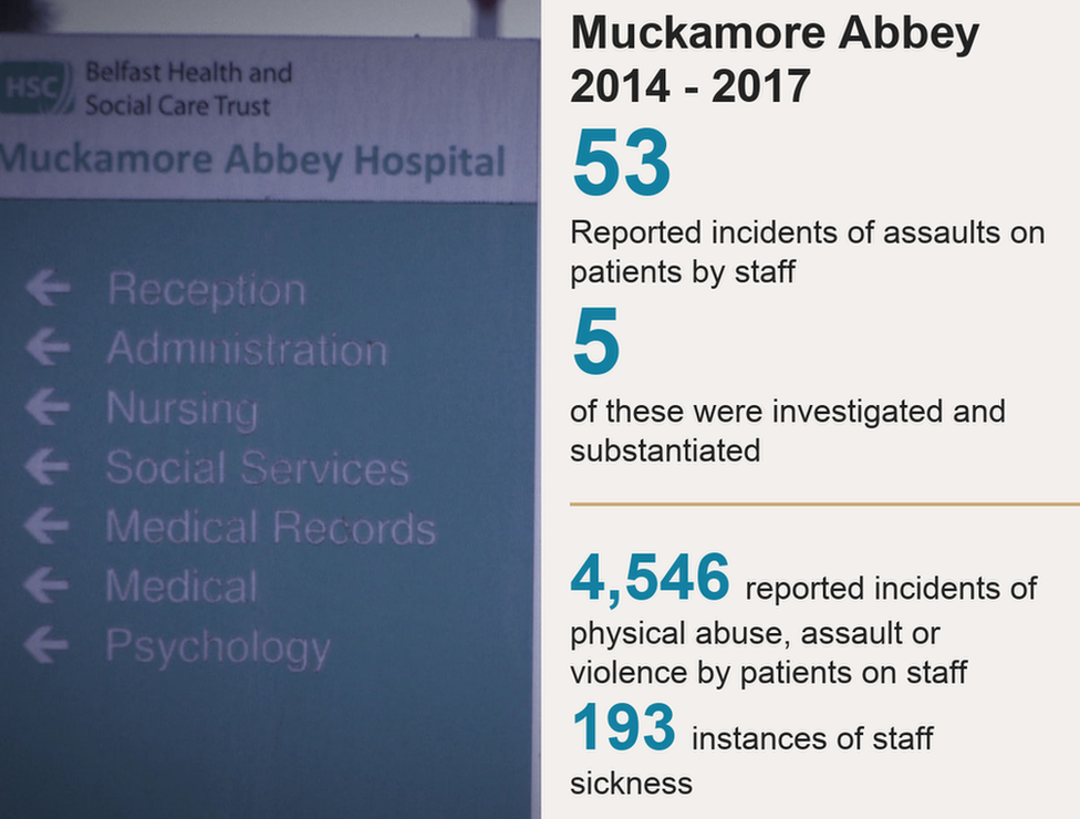 Рисунок гласит: Госпиталь Аббатства Макамор, 2014–2017 гг .: 53 зарегистрированных случая нападения на пациентов со стороны персонала; 5 из них были исследованы и подтверждены; 4546 сообщений о случаях физического насилия, нападения или насилия со стороны пациентов в штате; 193 случая заболевания персонала