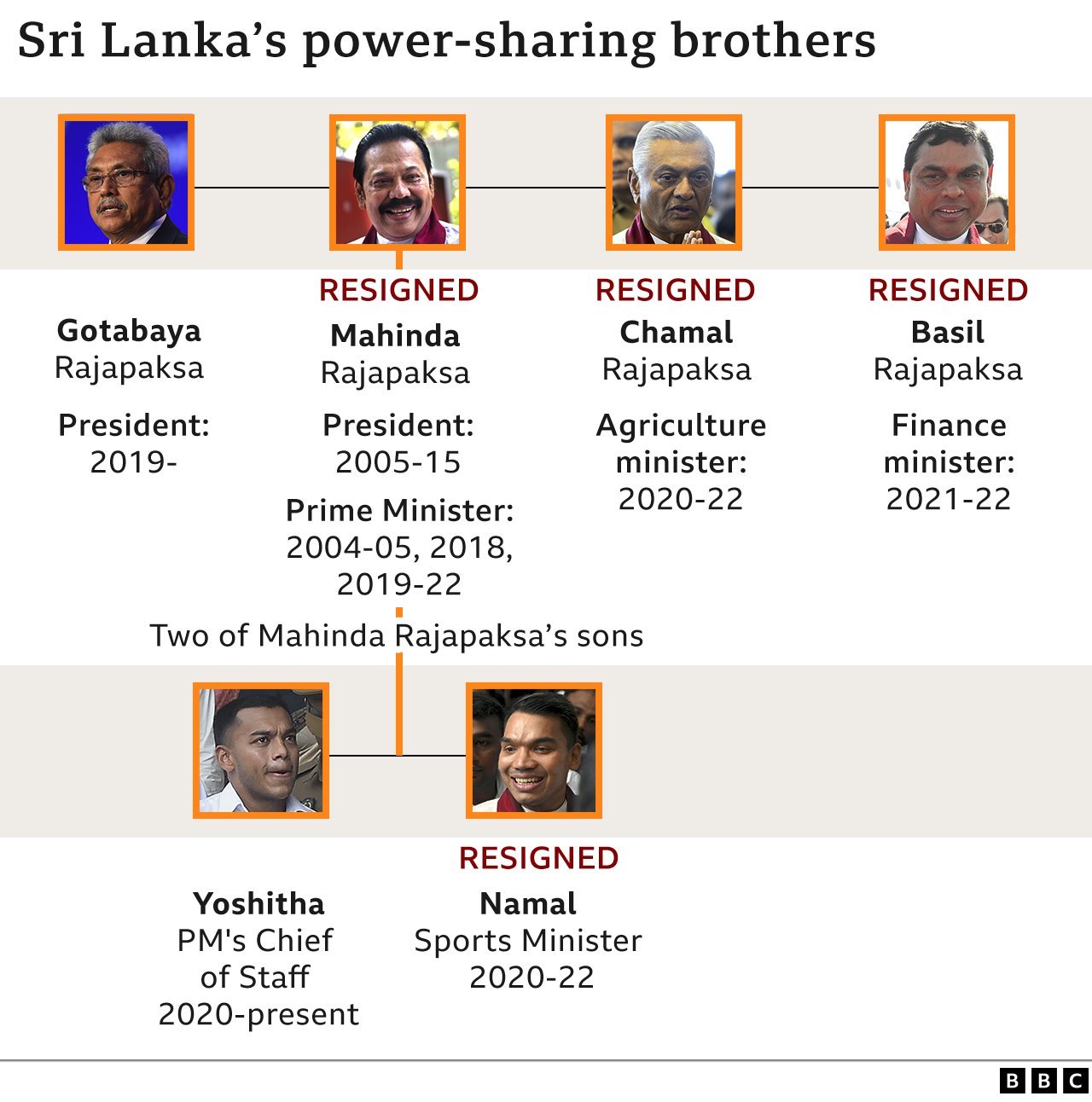 Illustration of Rajapaksa family tree