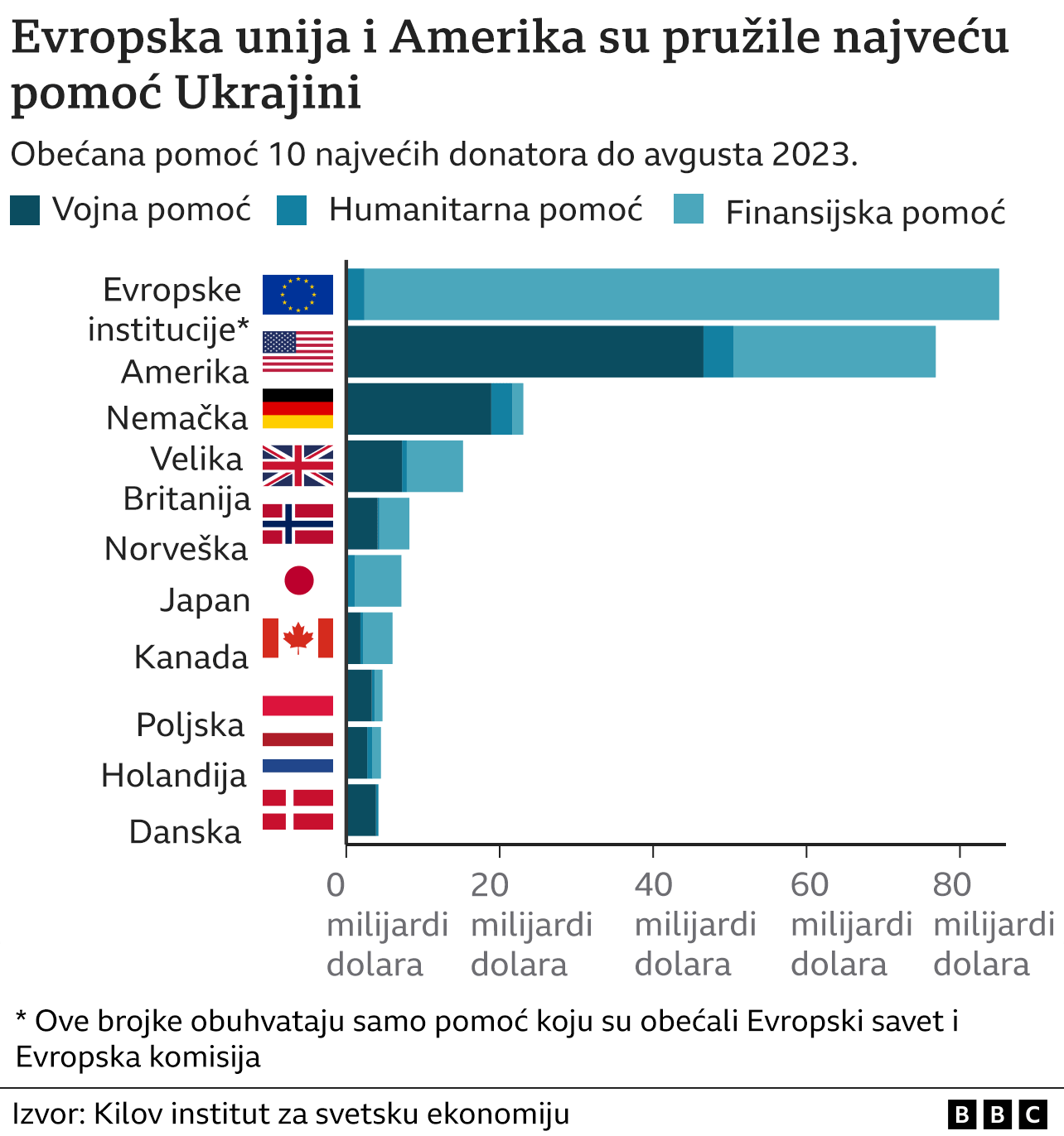 BBC grafika o pomoći Ukrajini