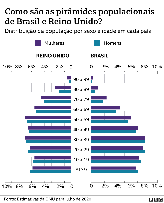 Risco de morrer de covid-19 no Brasil foi mais de 3 vezes maior que no  resto do mundo