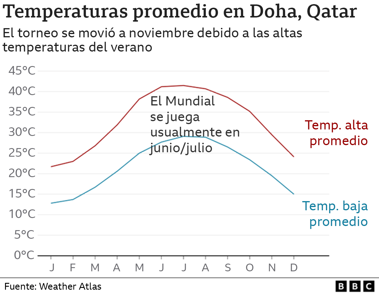 Temperaturas promedio en Doha