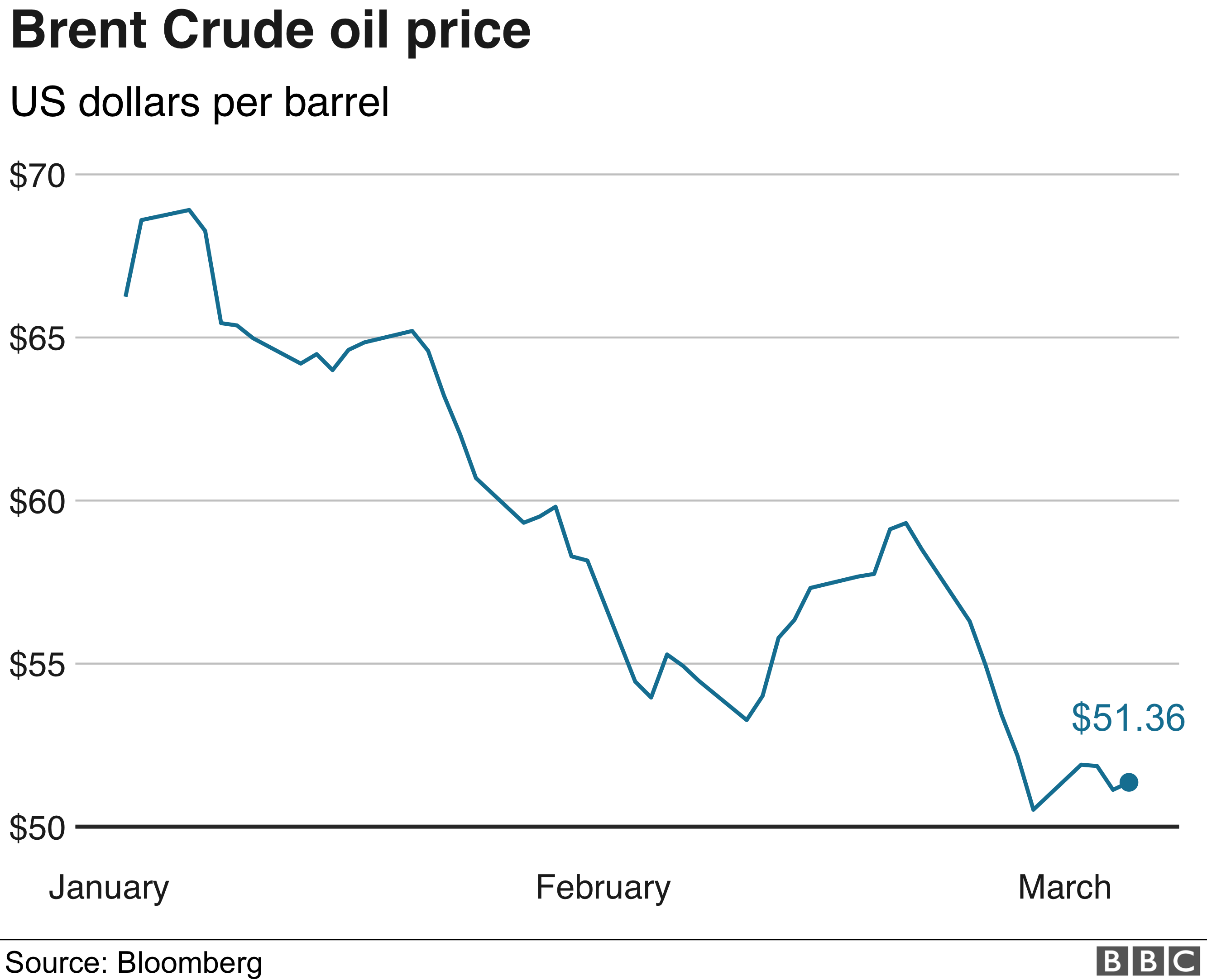 График цен на нефть