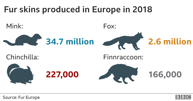 Fur skins produced in Europe 2018
