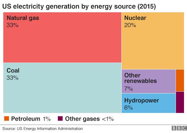 График, показывающий источники энергии в США