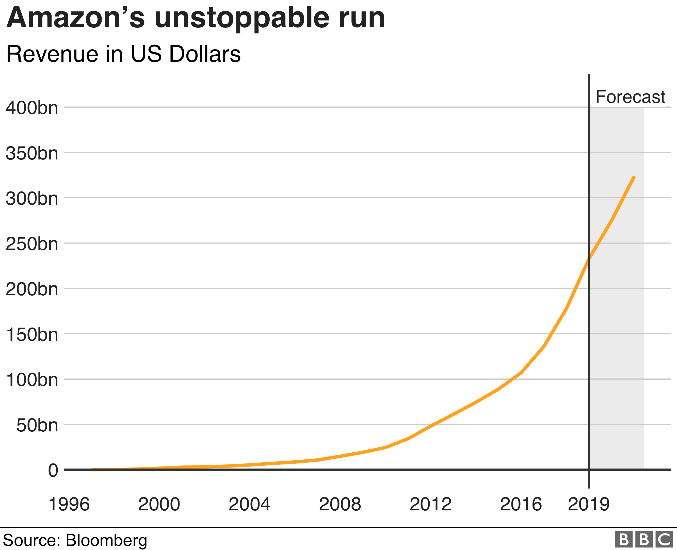 Доход Amazon