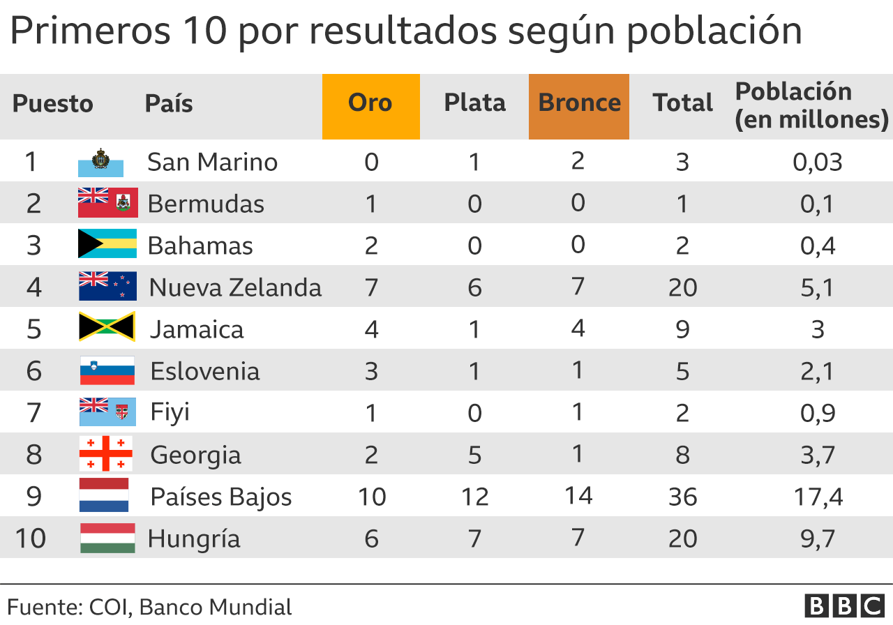 Tabla de medallas según población