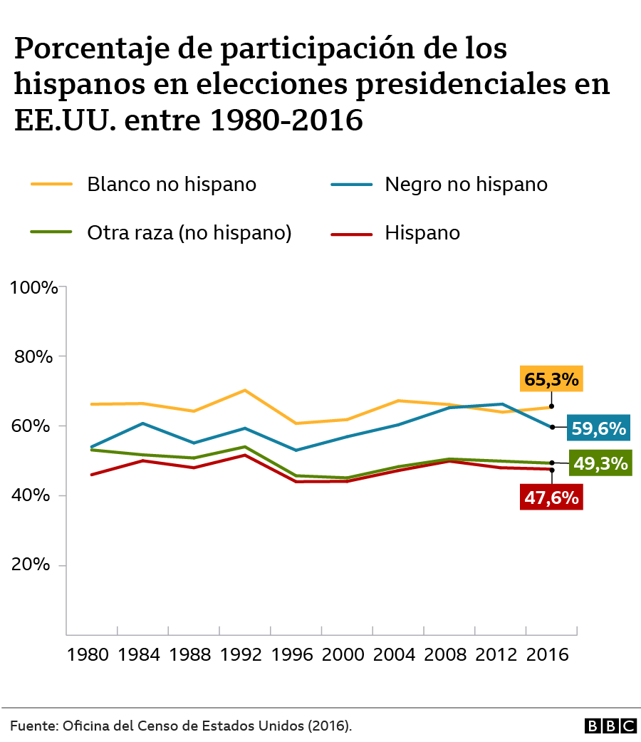 Grafico que muestra el porcentaje de participación de los hispanos en elecciones presidenciales entre 1980 y 2016