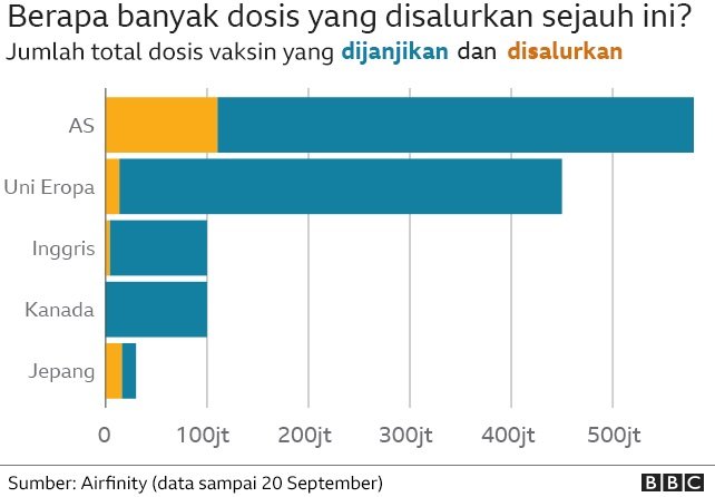 dosis vaksin yang dijanjikan negara-negara kaya