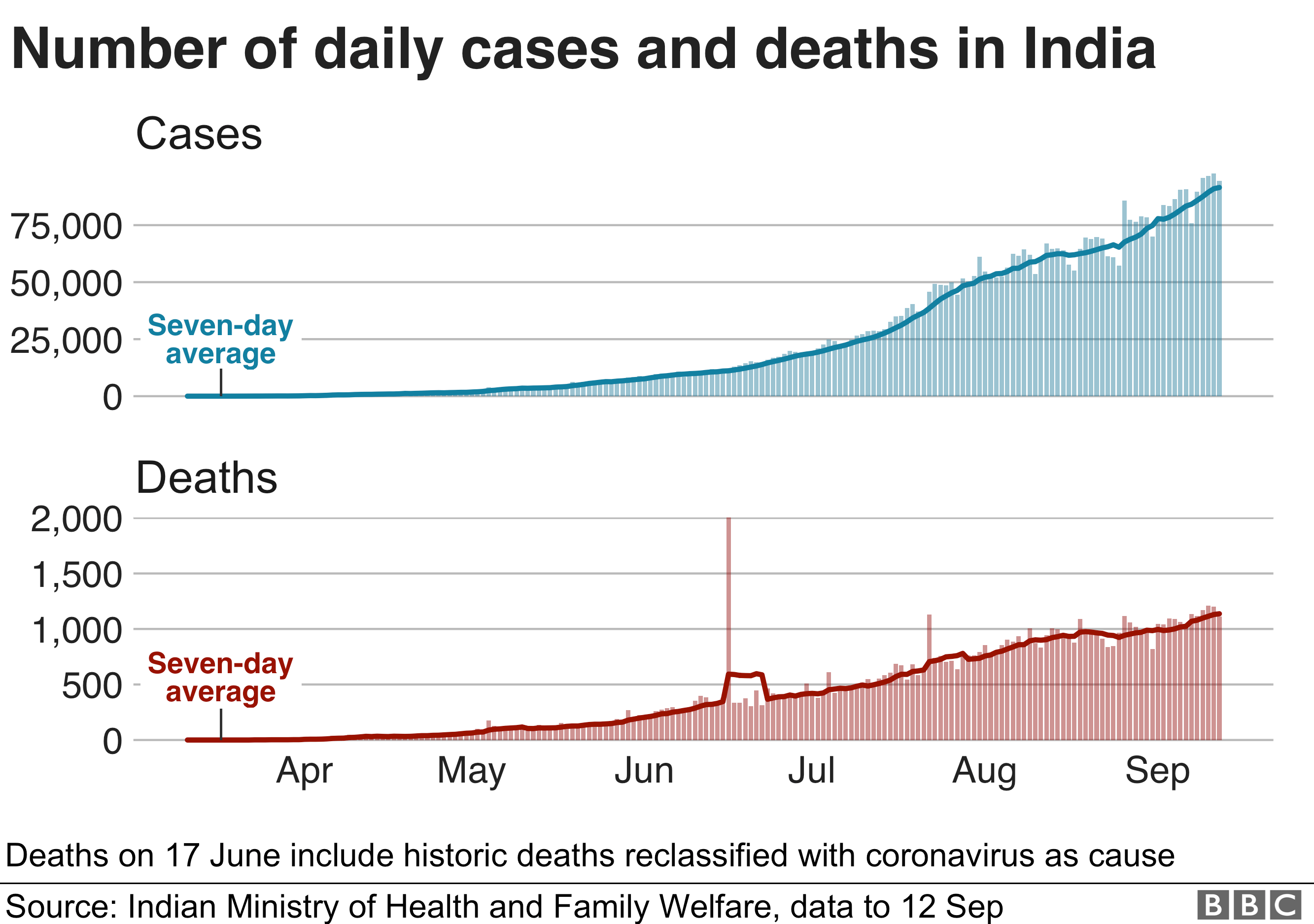 Графики показывают, что ежедневные случаи заболевания и смертность в Индии продолжают расти