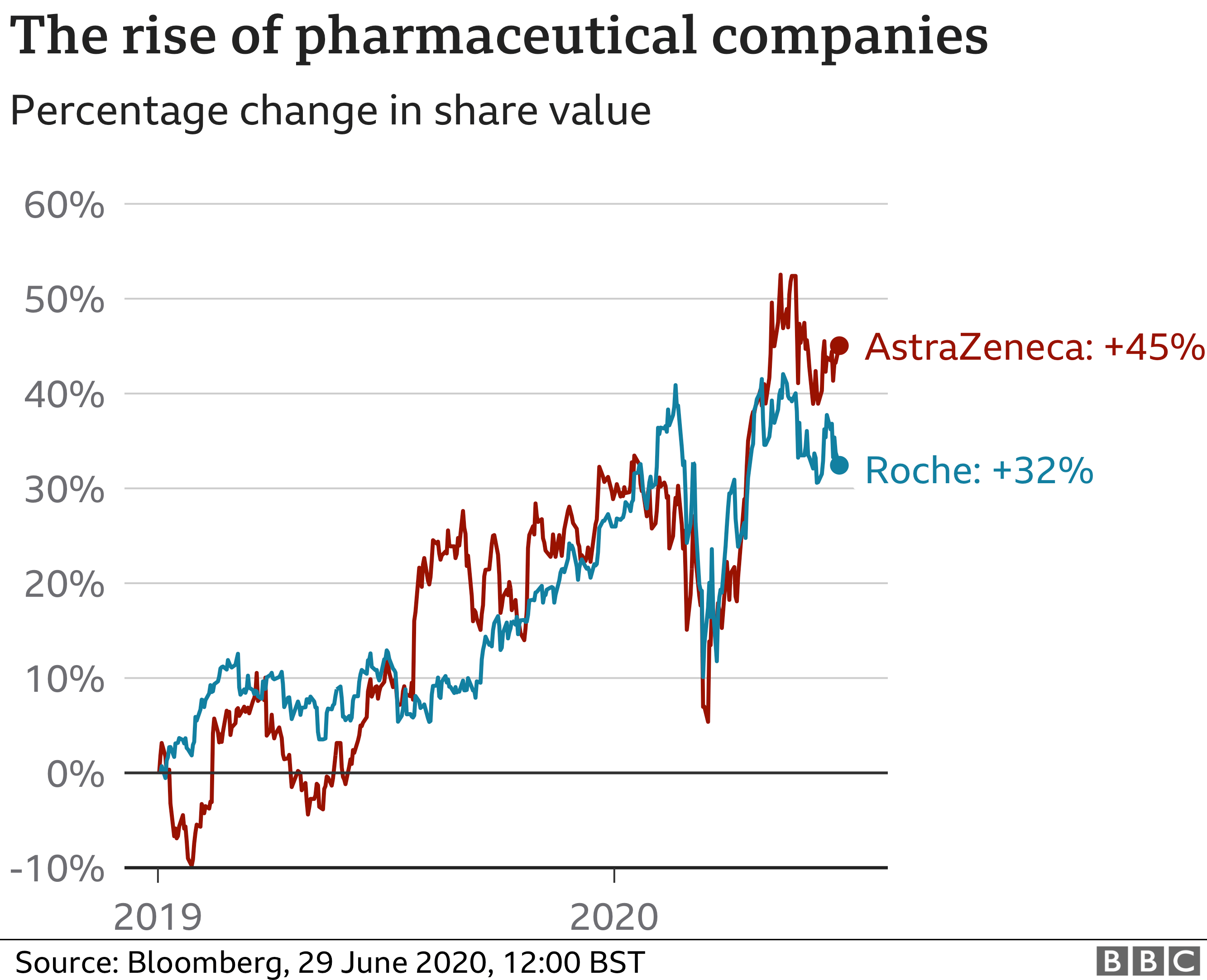 График акций Pharma