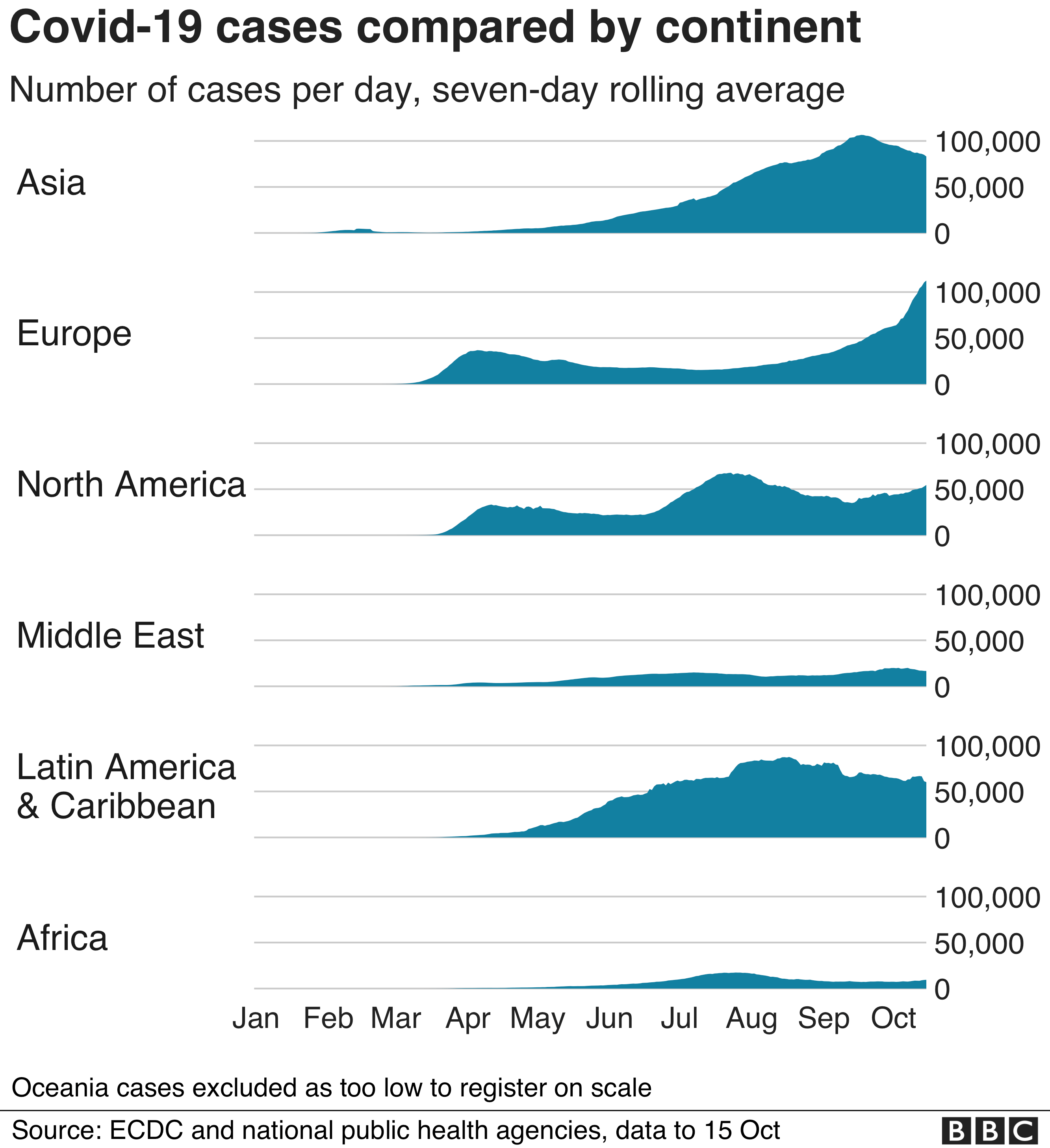 Chart showing the seven-day rolling average for the number of cases per day by continent