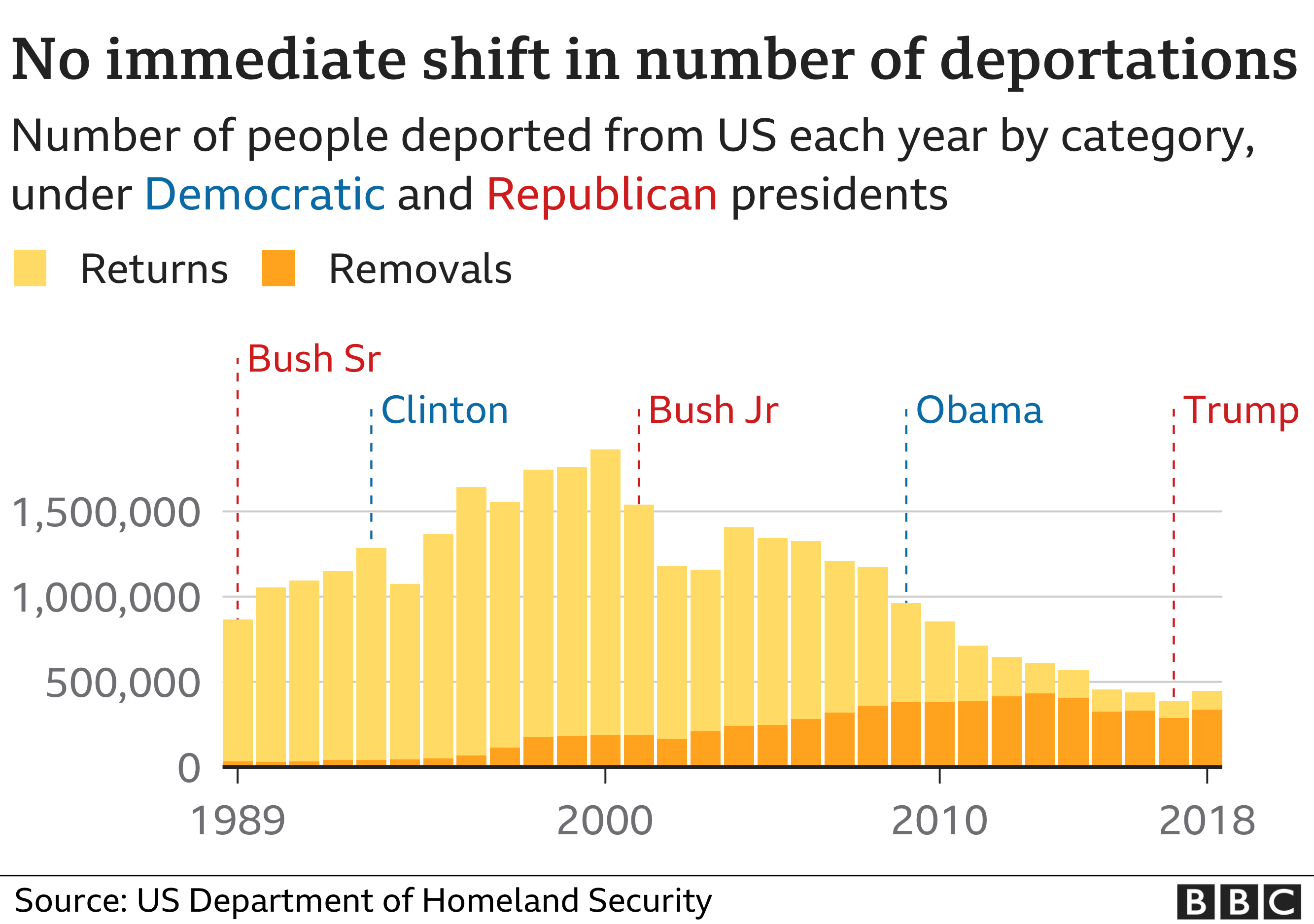 Никакого немедленного изменения количества депортаций