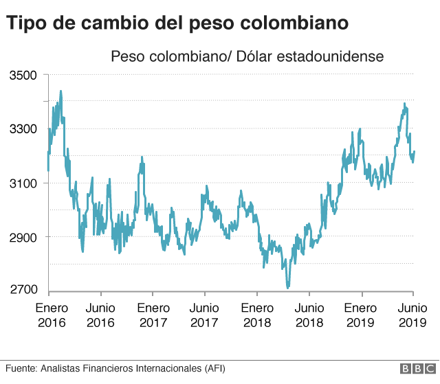 Cambio del peso colombiano con el dólar