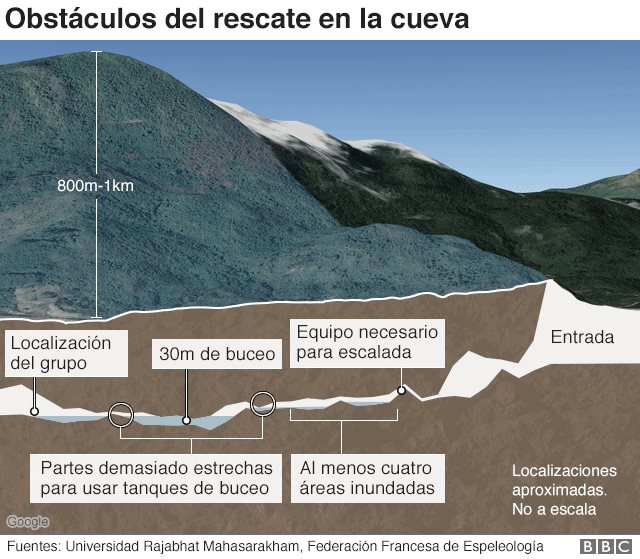Gráfico que muestra la montaña y la cueva donde están los niños y las opciones de rescate
