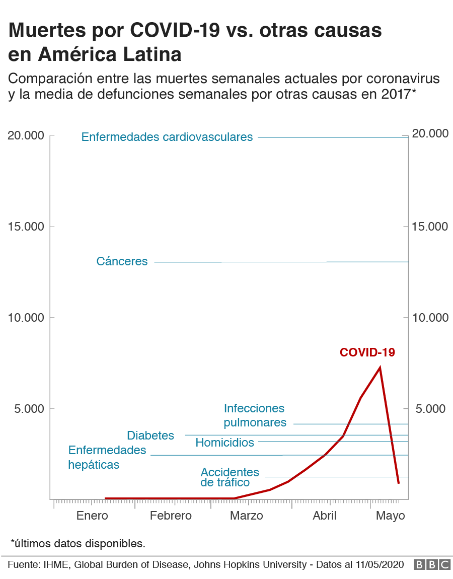 gráfico de muertes por covid-19 vs. promedio de muertes por otras causas en el 2017 en América Latina