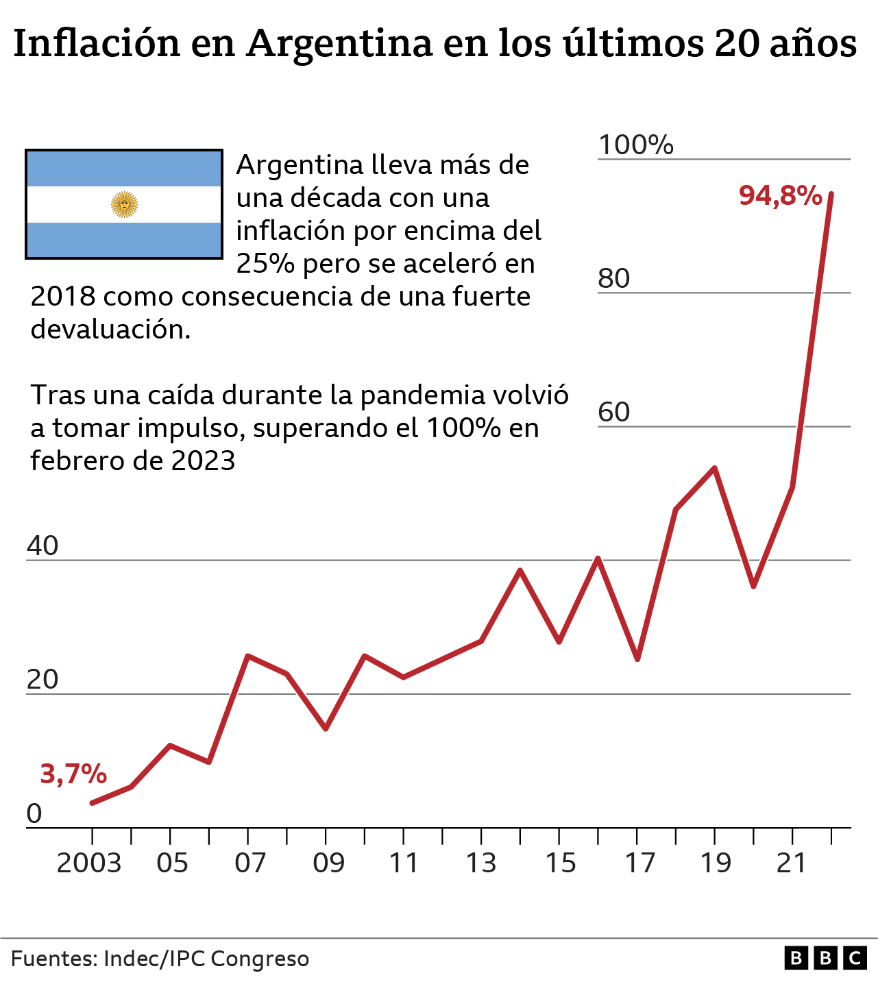 Gráfico que muestra la inflación argentina de los últimos 20 años.