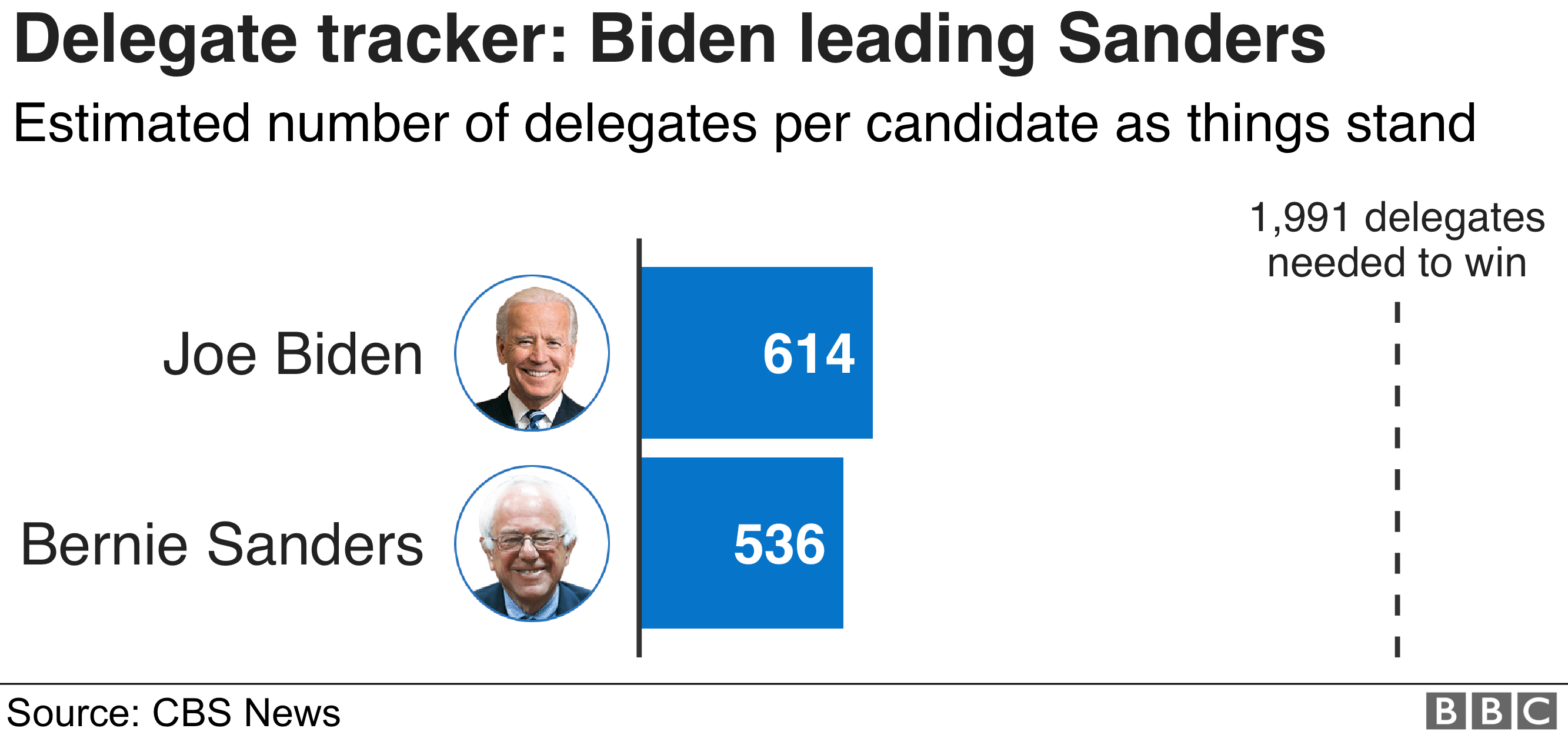 График, показывающий количество делегатов, присужденных кандидатам