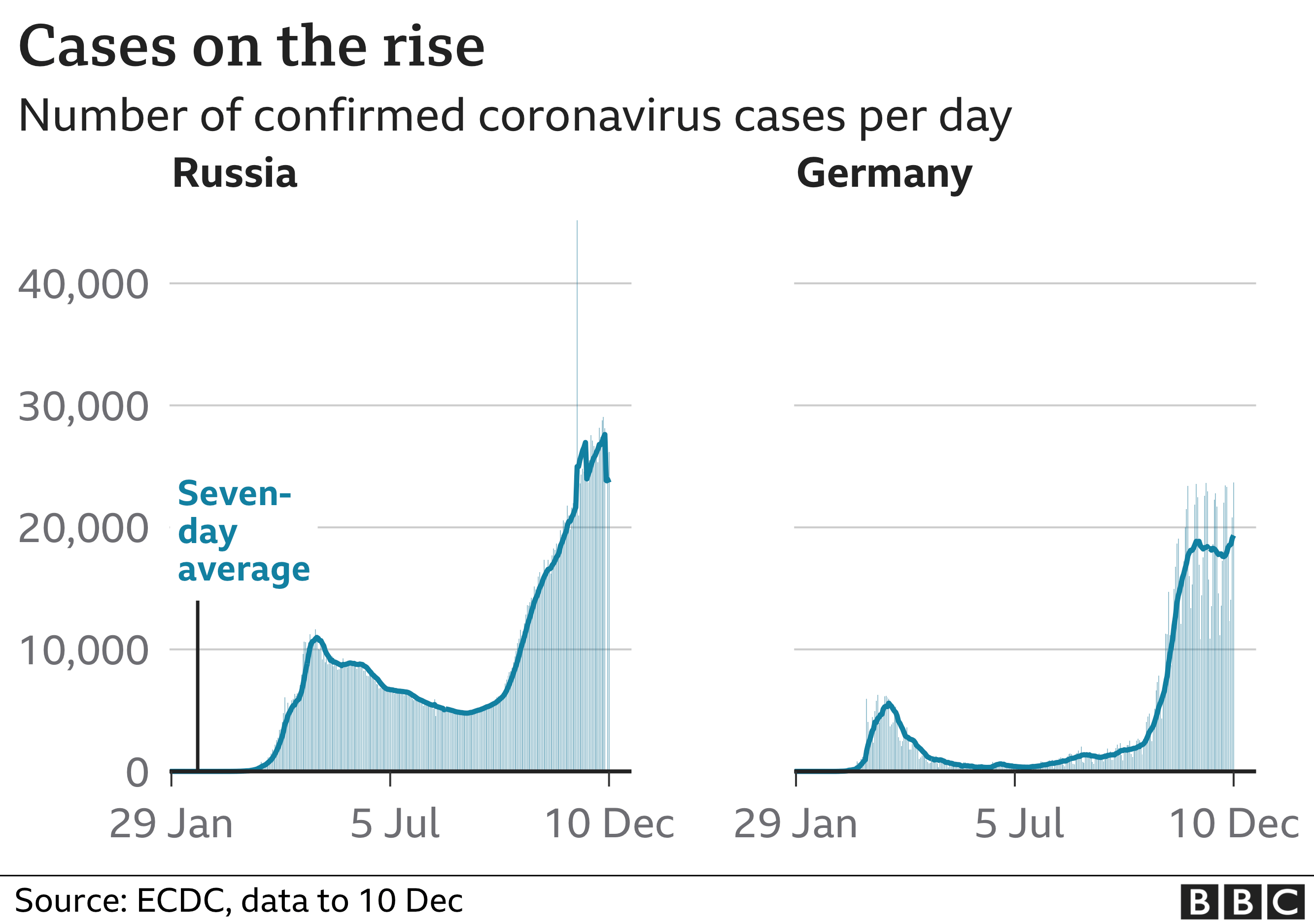 Covid Record Deaths In Germany And Russia Bbc News