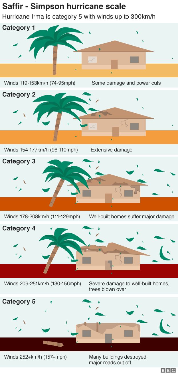 На графике показаны пять категорий ураганов от 1 - наименее серьезного - до 5, которое является наиболее серьезным