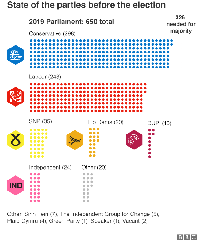 Graphic: How the parties stand in 2019 shows the Conservatives with 298 MPs, Labour 244, SNP 35, Lib Dems 20, DUP 10, Independents 24, Sinn Fein 7, The Independent Group for Change 5, Plaid Cymru 4, Green Party 1, one Speaker and one vacant seat. 