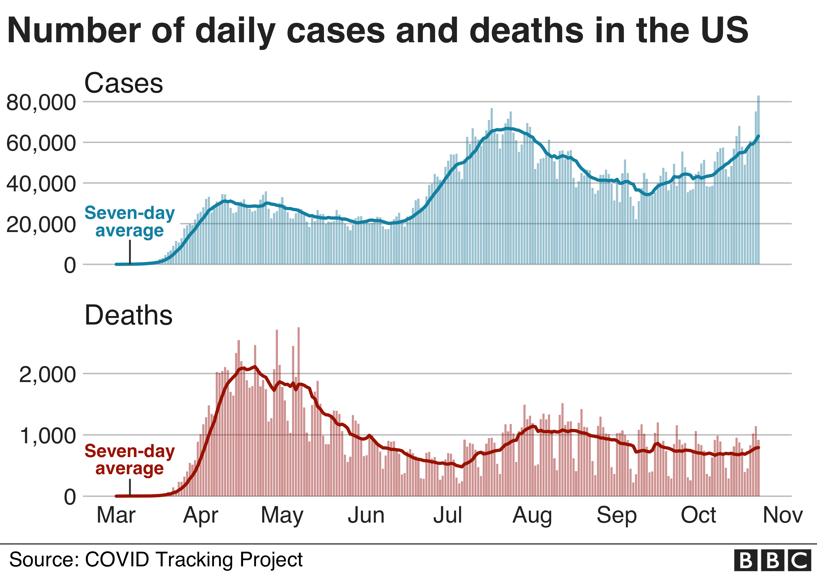 Coronavirus US cases reach record high amid new wave of infections