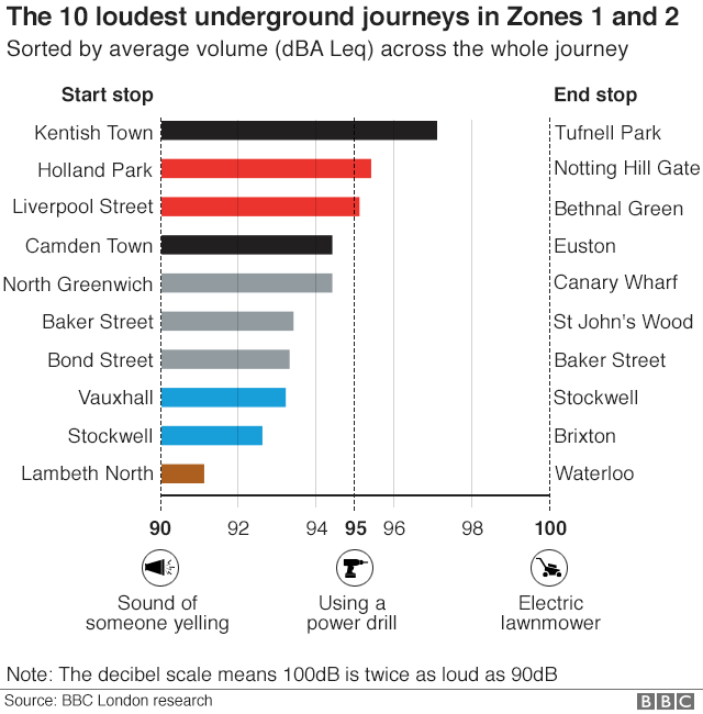 Десять самых громких поездок на метро в Зонах 1 и 2 - от Кентиш-Тауна до Туфнелл-парка самый громкий средний показатель