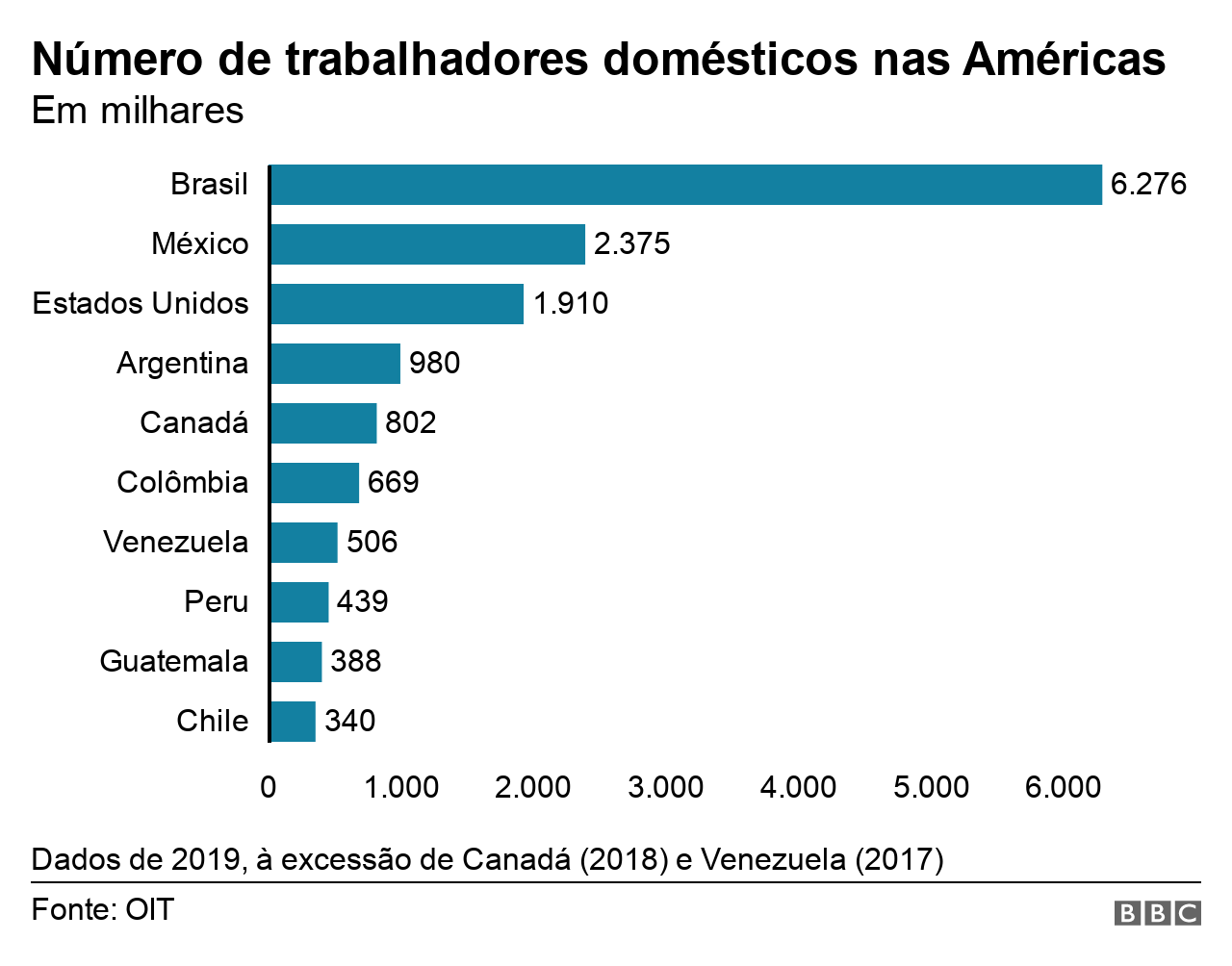 Gráfico de barras mostra número de trabalhadores domésticos em países das Américas