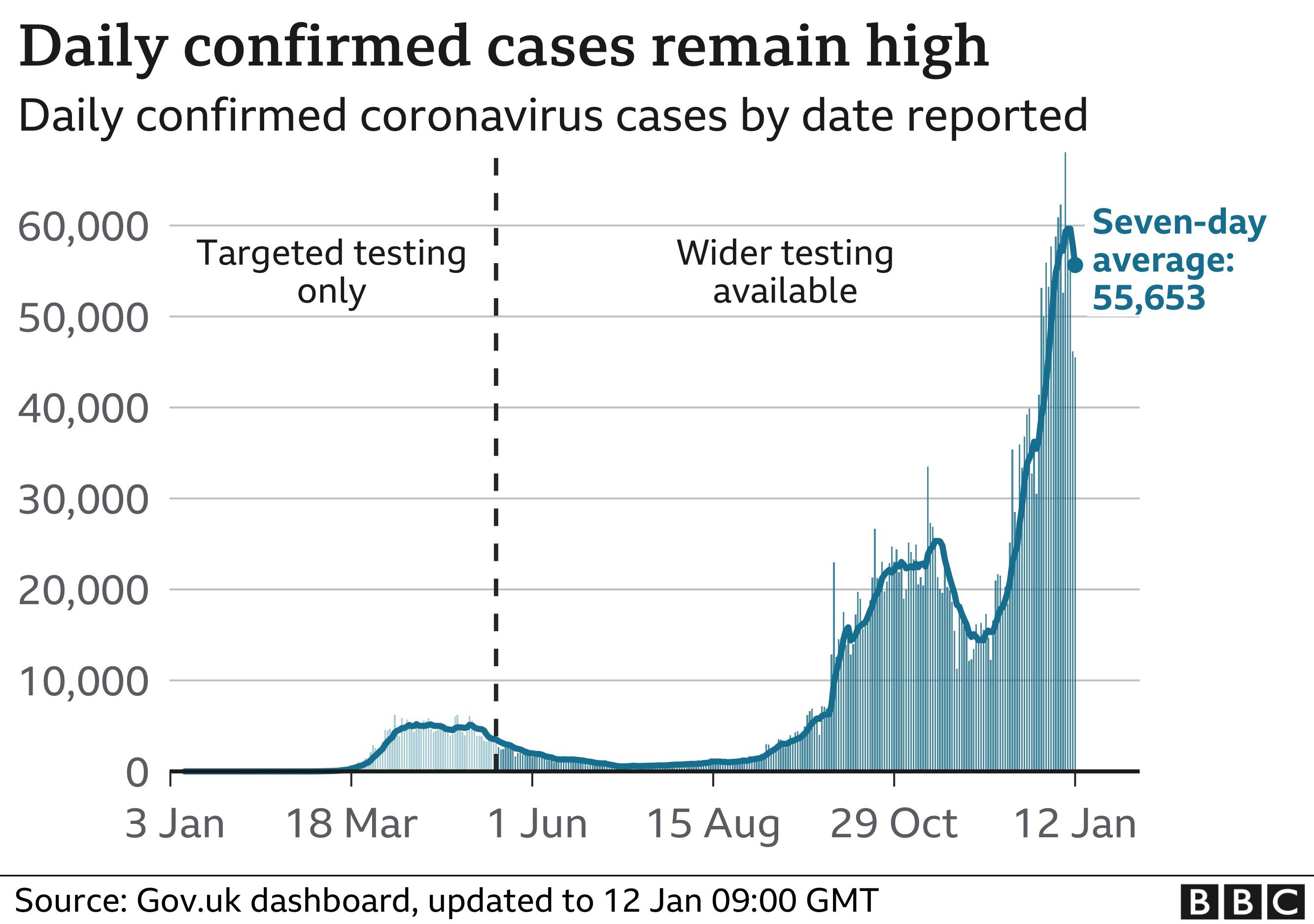 Graph showing number of cases in the UK