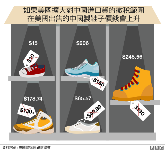 美國鞋子售價上升