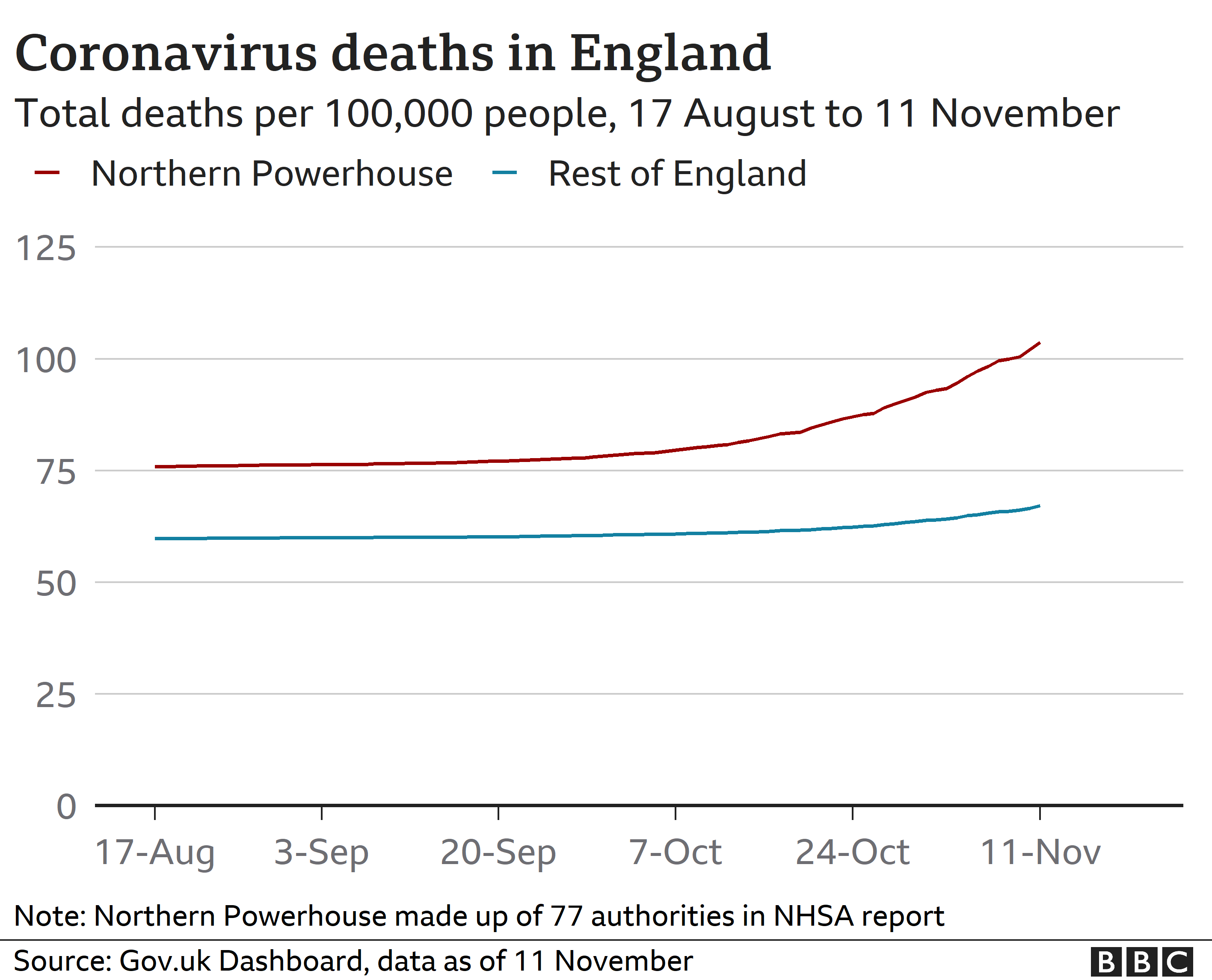 Coronavirus: Northern England 'worst hit' by pandemic 4 -
