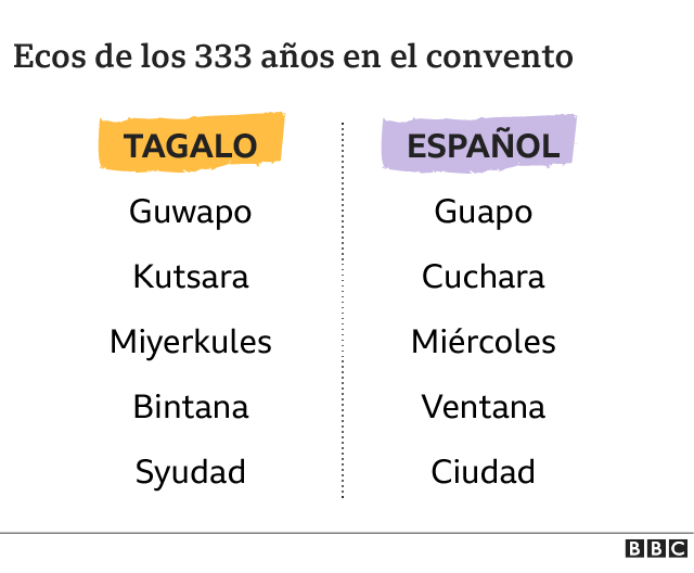 Ejemplos de palabras del castellano en tagalo