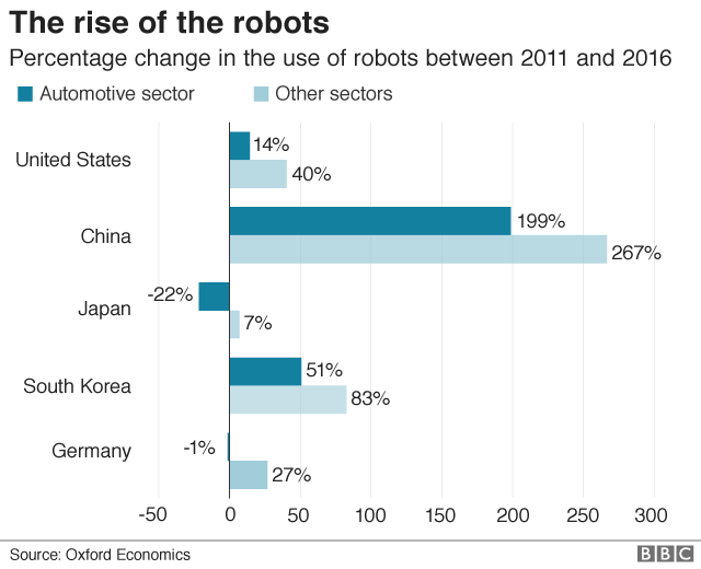 Рост роботов по секторам