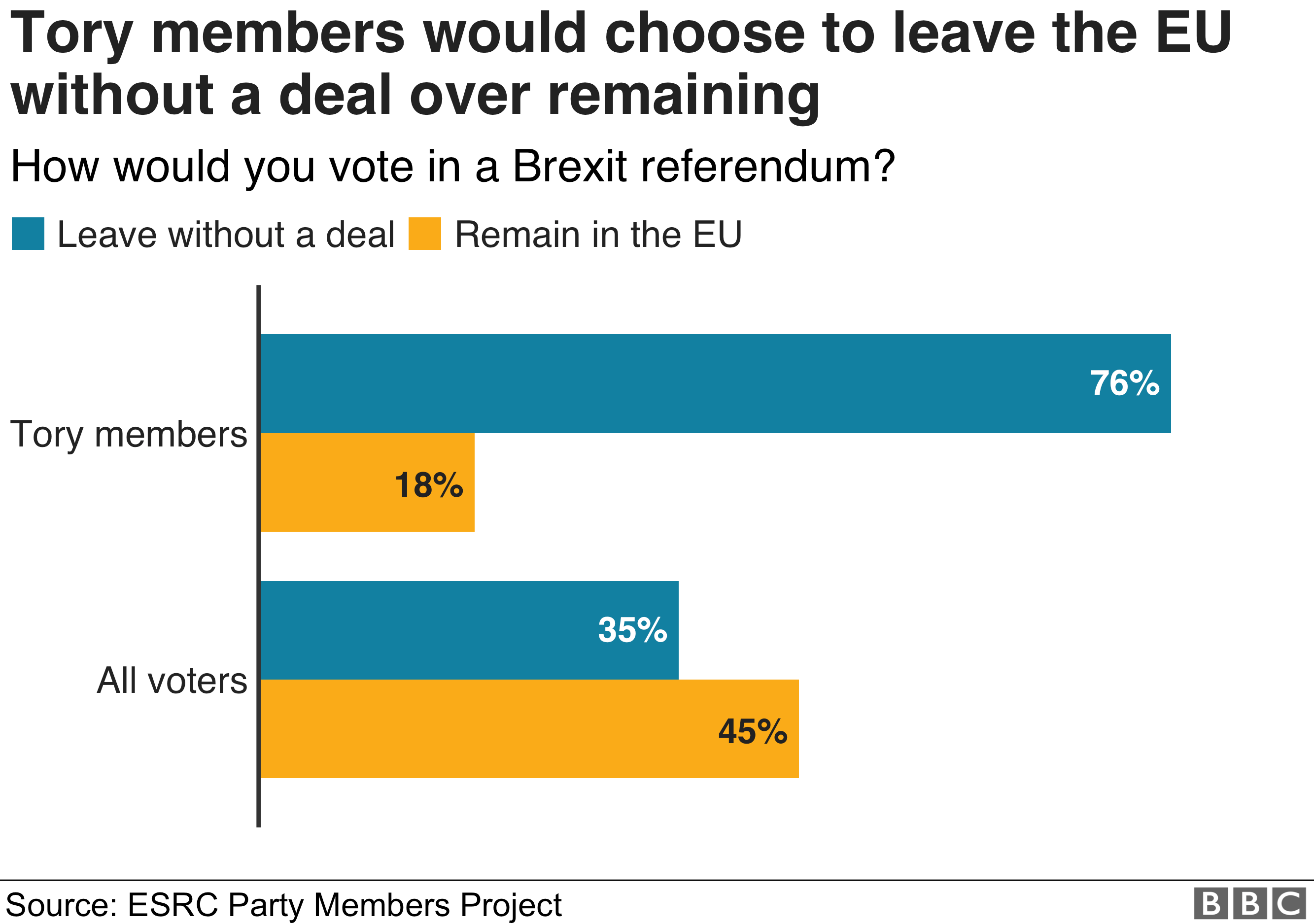 Гистограмма, показывающая, что подавляющее большинство членов консервативной партии хотят покинуть ЕС без сделки, а не остаться