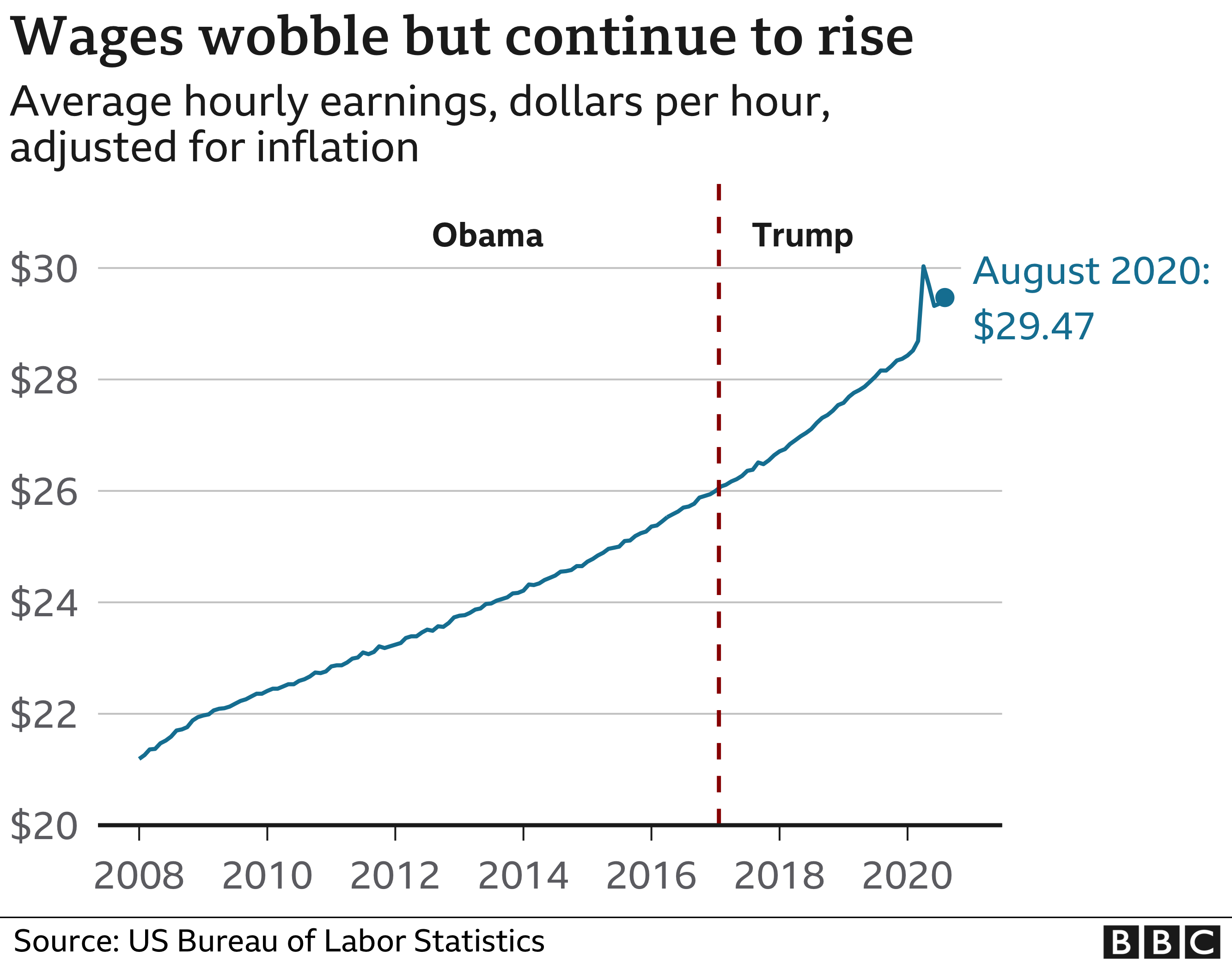 US 2020 Election: The Economy Under Trump In Six Charts - BBC News