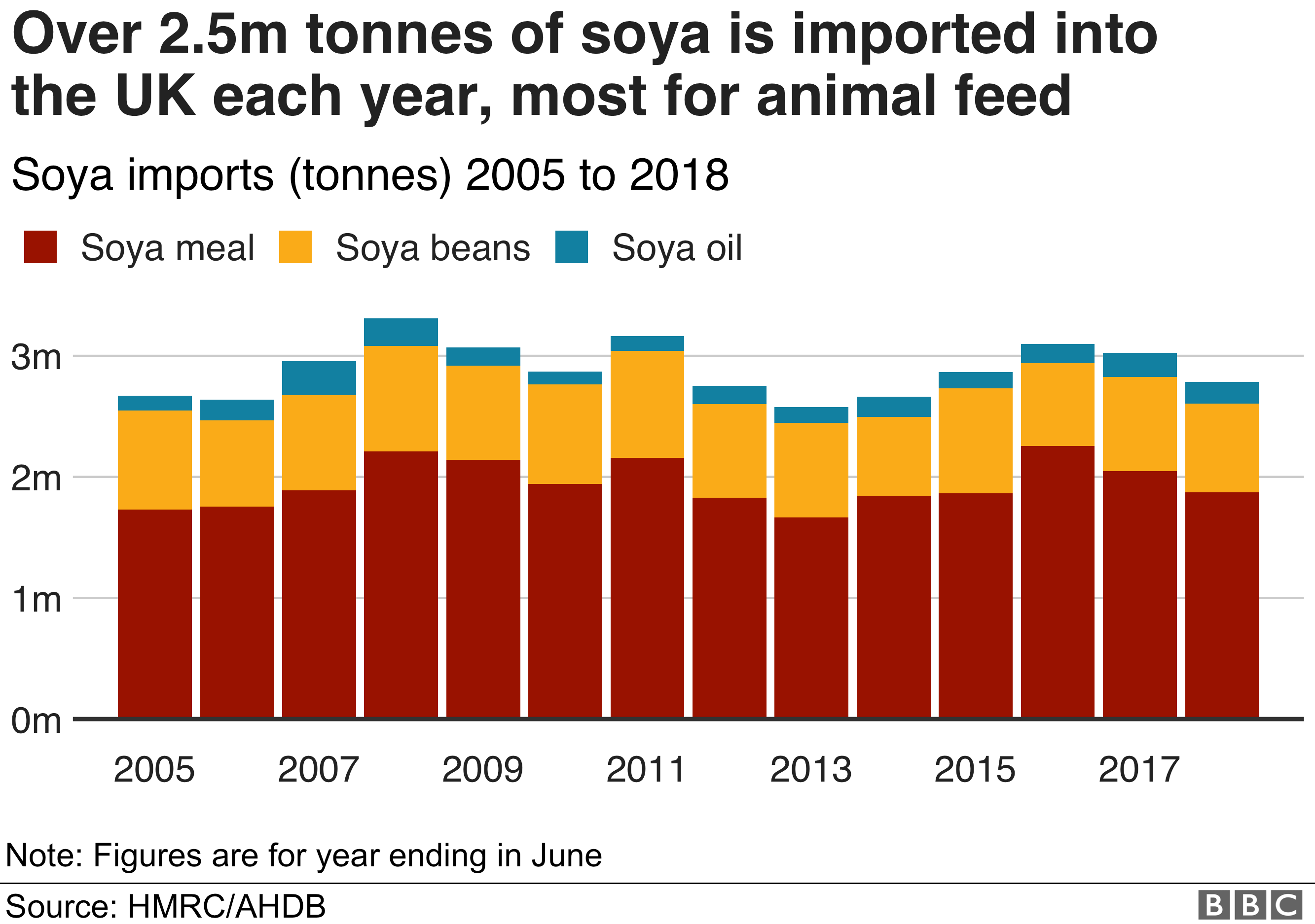 Диаграмма, показывающая импорт сои в Великобританию, с 2005 по 2018 гг.