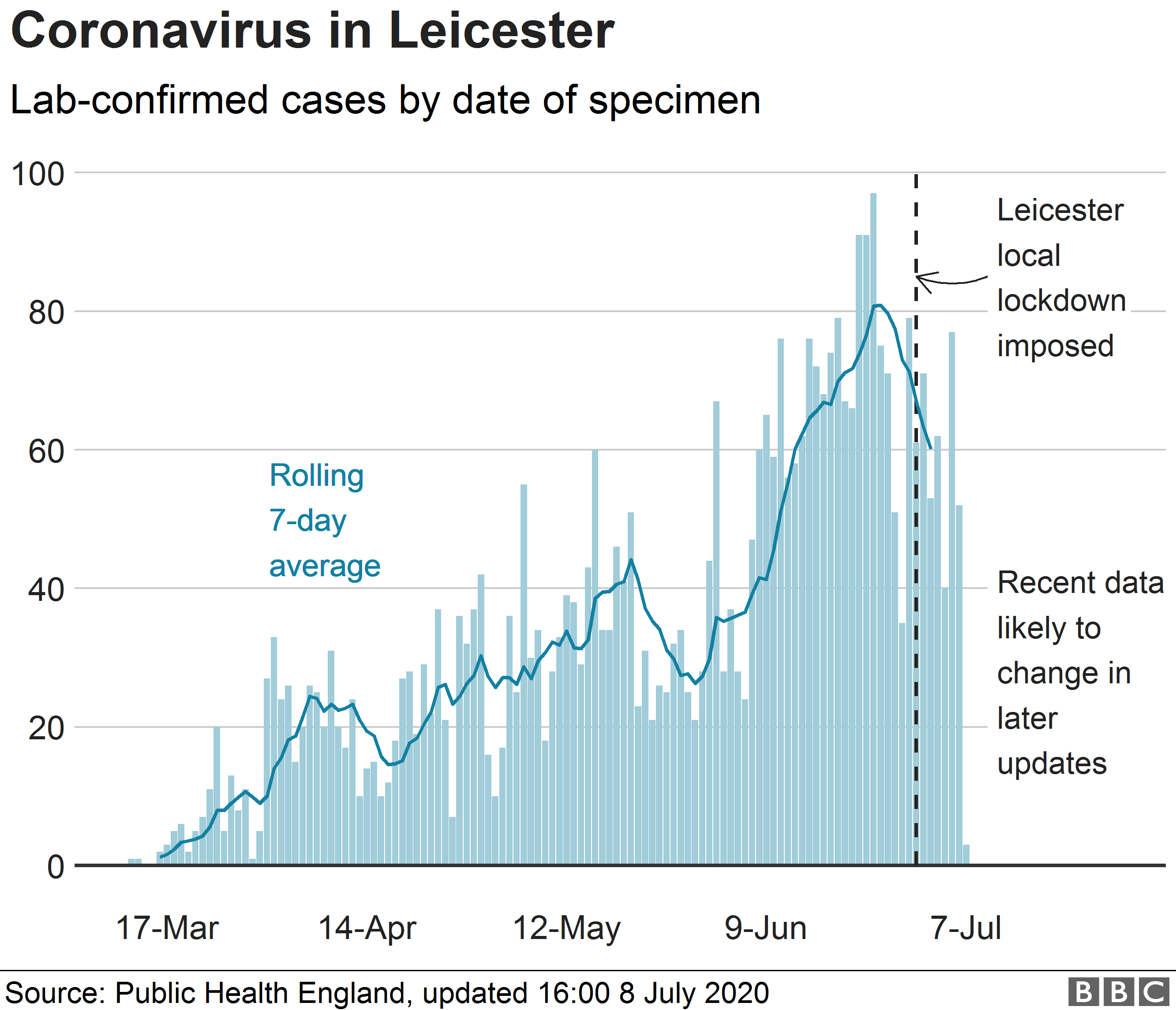 Диаграмма, показывающая ежедневные цифры новых инфекций в Лестере