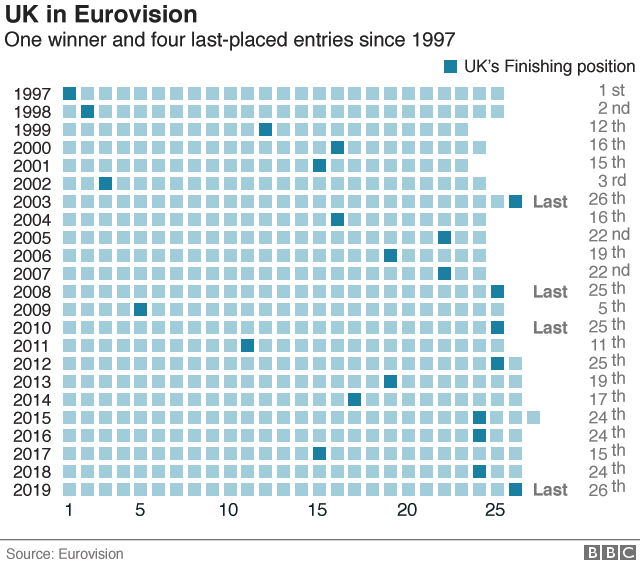 График, показывающий места Великобритании на Евровидении с 1997 года