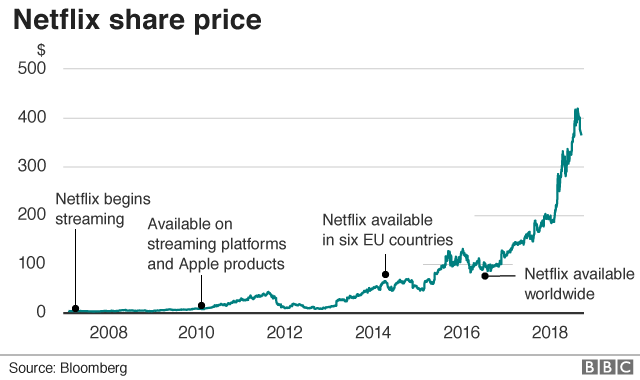 Цена акций Netflix