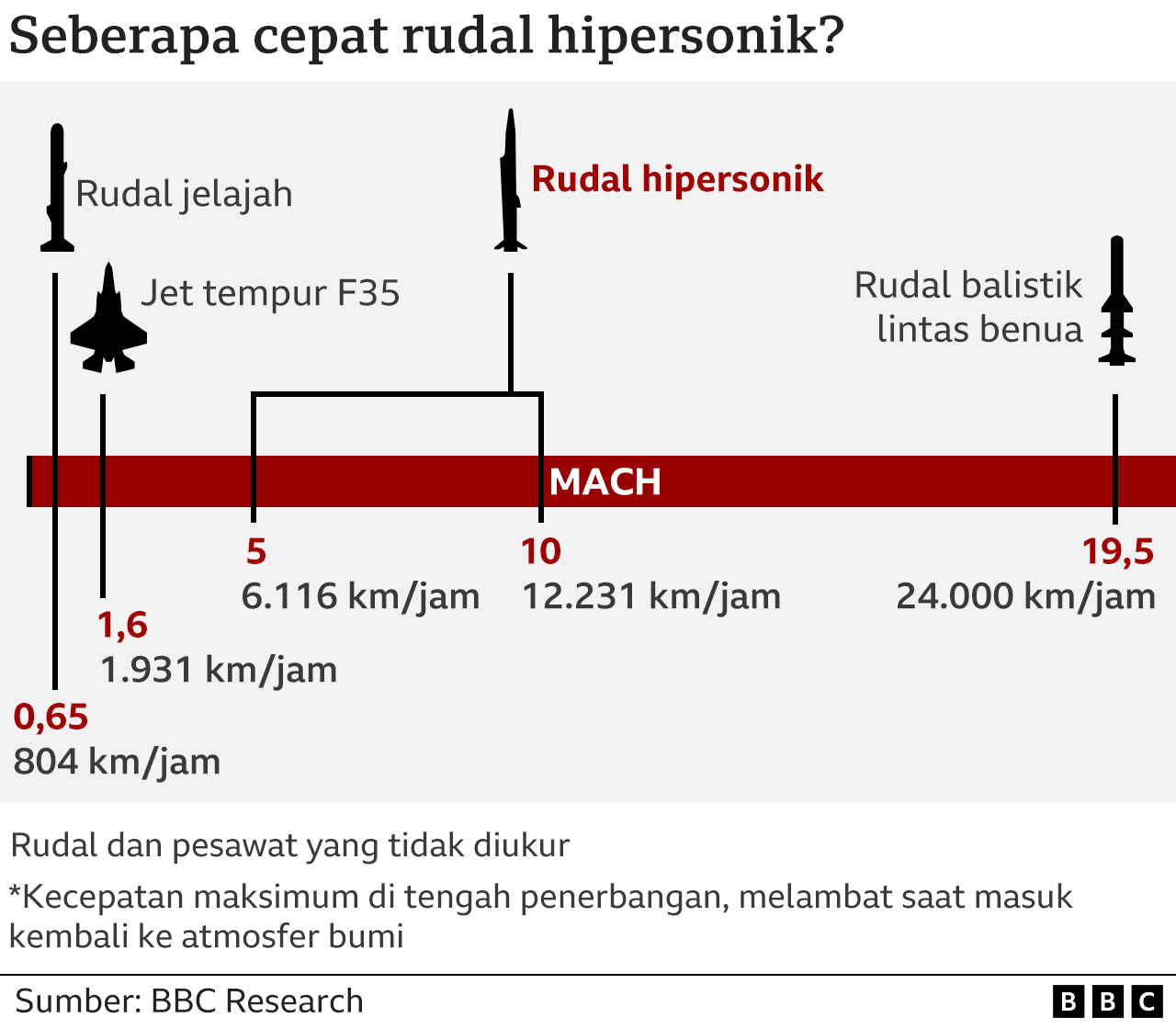 rudal hipersonik China.