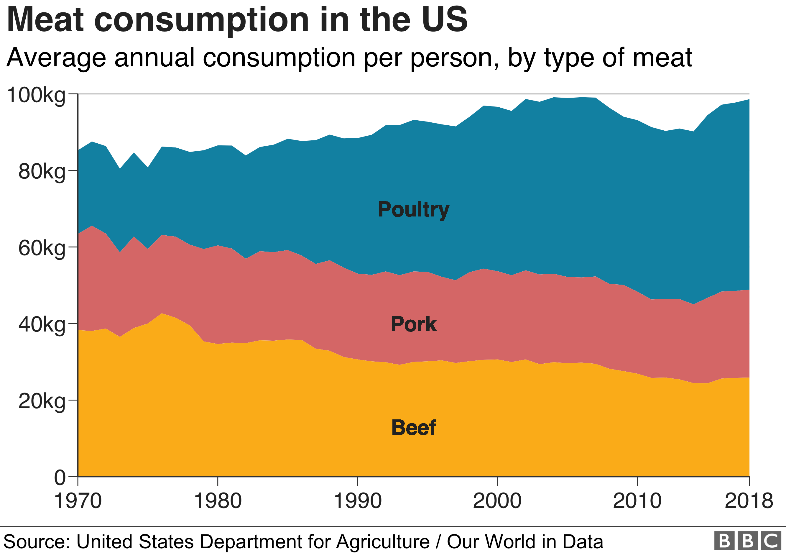 Виды мяса, потребляемого в США