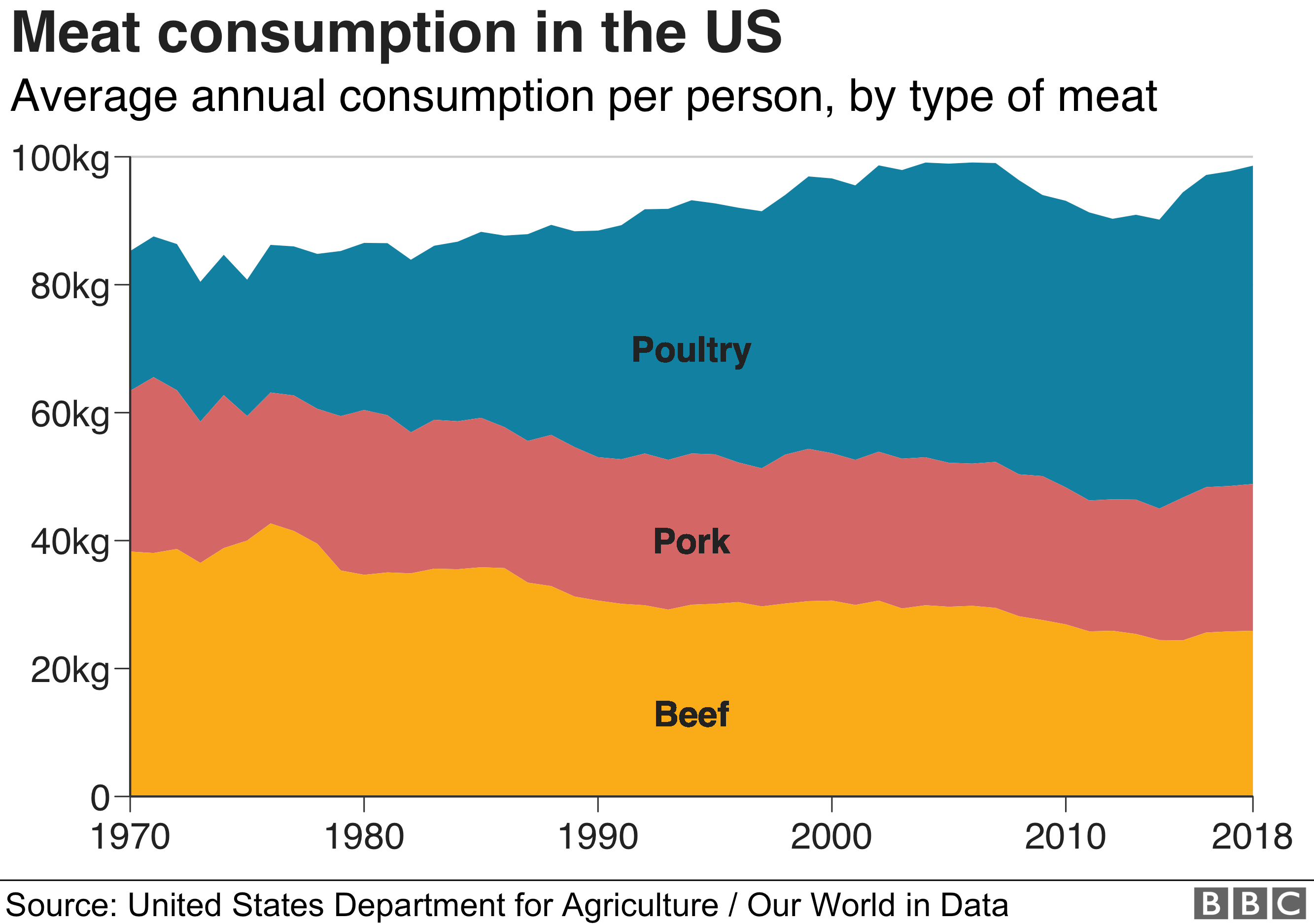 Which Countries Eat The Most Meat BBC News
