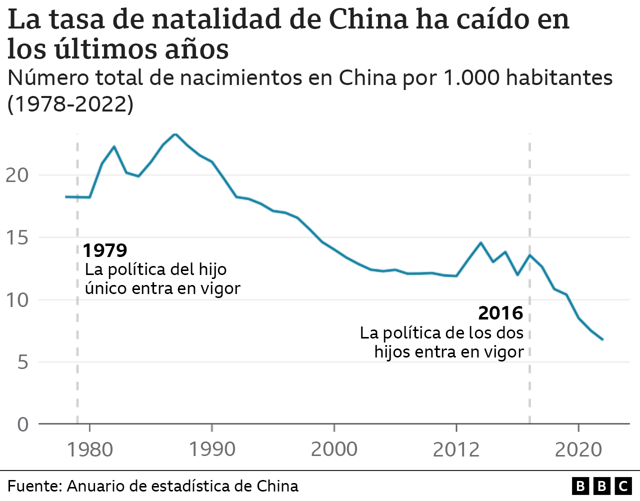 Gráfico de la tasa de natalidad en China.
