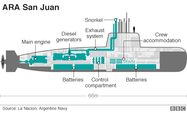 Рисунок: подводная лодка ARA San Juan