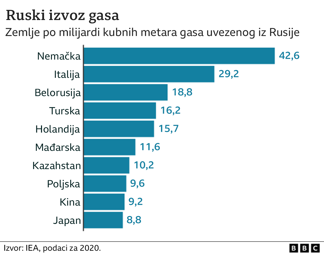 gasovodi, izvoz gasa iz Rusije