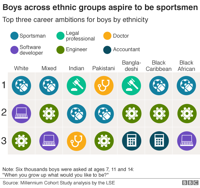 График, показывающий три основных карьерных амбиции мальчиков по этническим группам